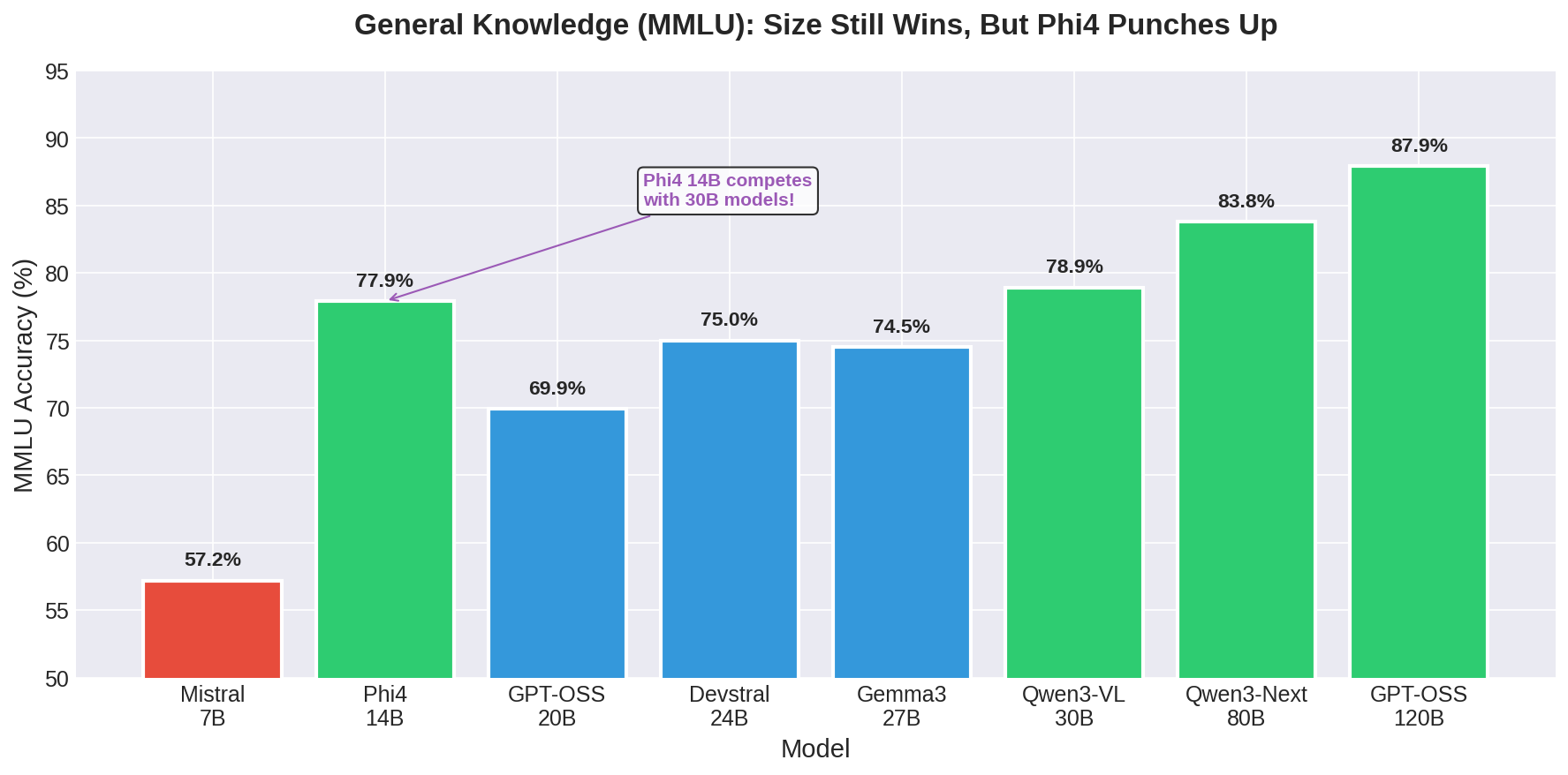 MMLU Accuracy by Model Size