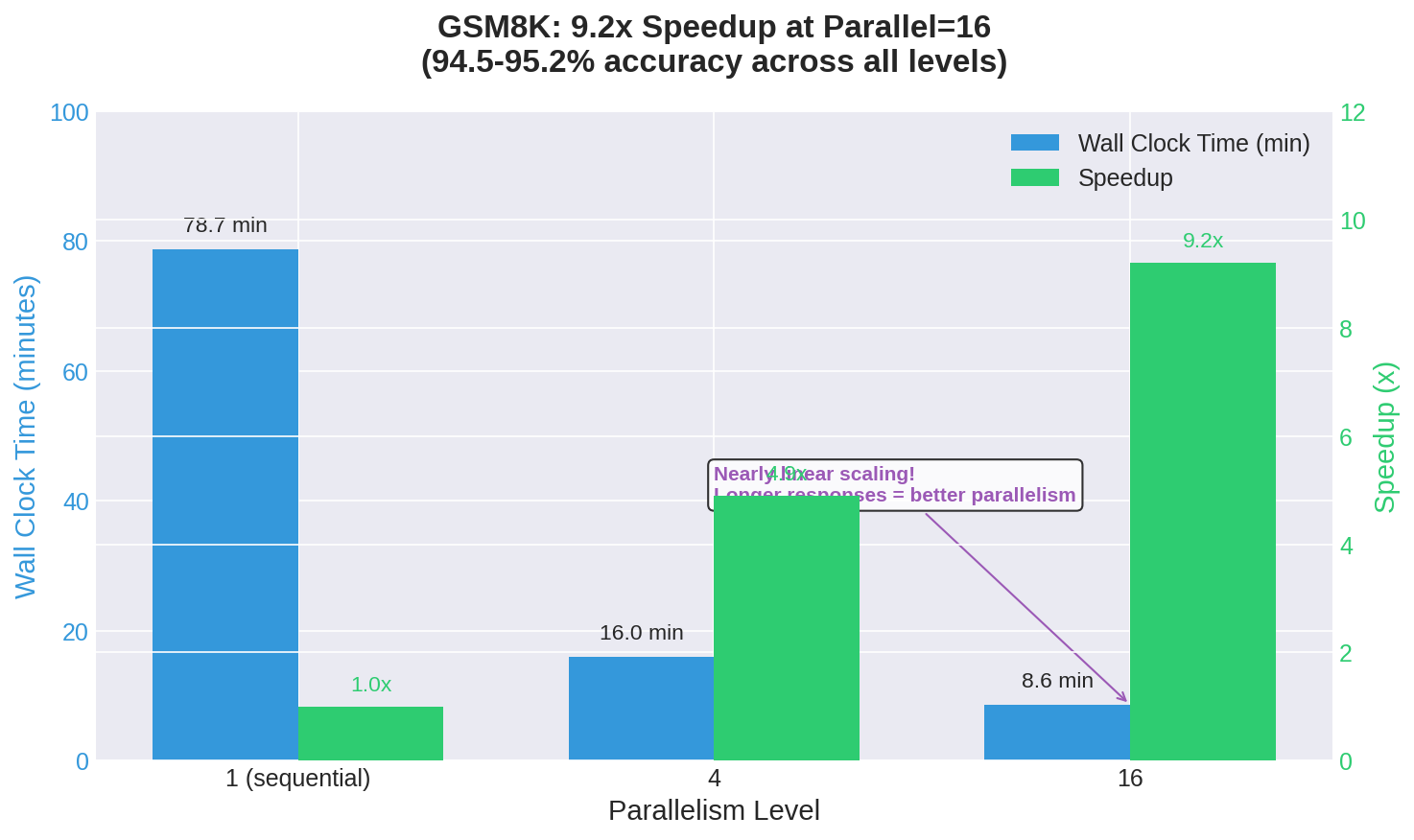 GSM8K Parallelism Scaling