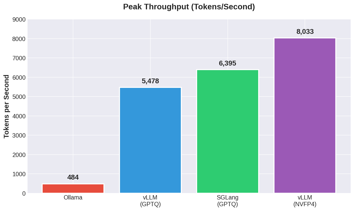 Peak Throughput Comparison
