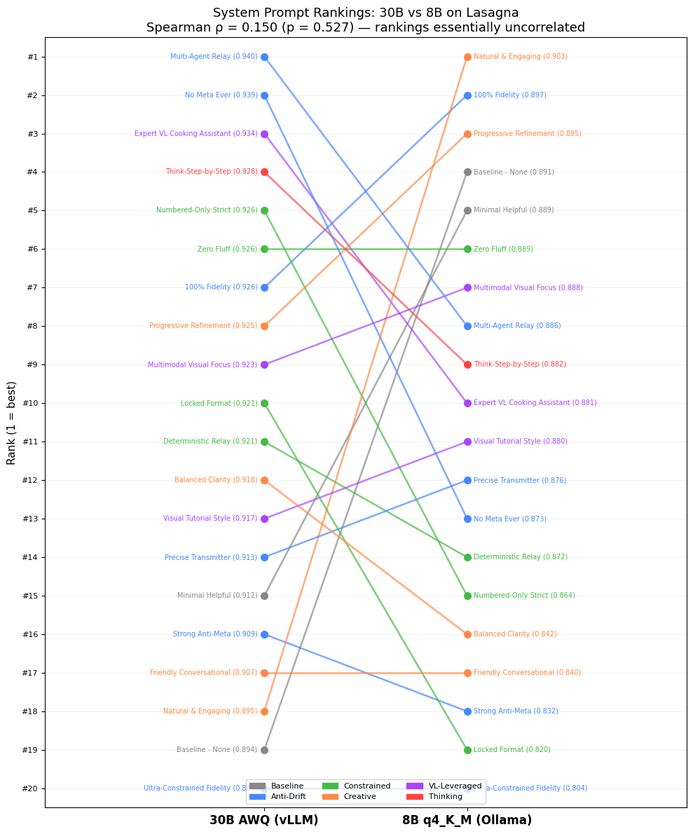 System Prompt Rankings: 30B vs 8B on Lasagna