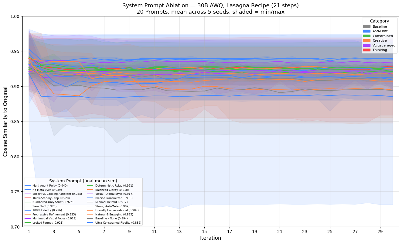 System Prompt Ablation — 30B AWQ, Lasagna Recipe