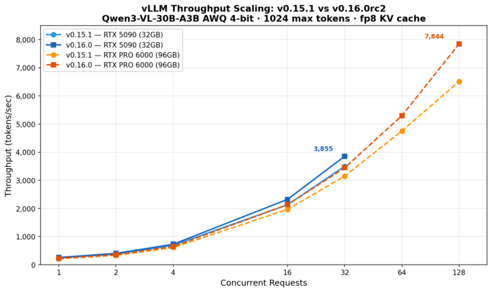 Throughput scaling chart